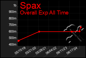 Total Graph of Spax