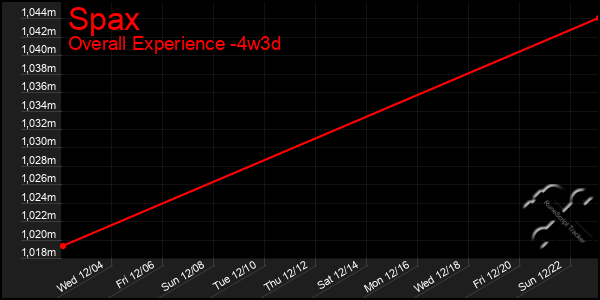 Last 31 Days Graph of Spax