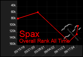 Total Graph of Spax