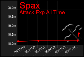 Total Graph of Spax