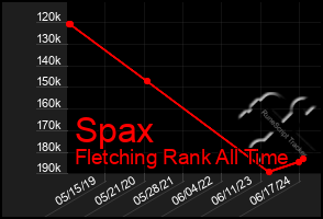 Total Graph of Spax