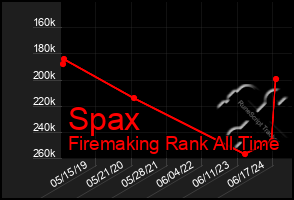 Total Graph of Spax