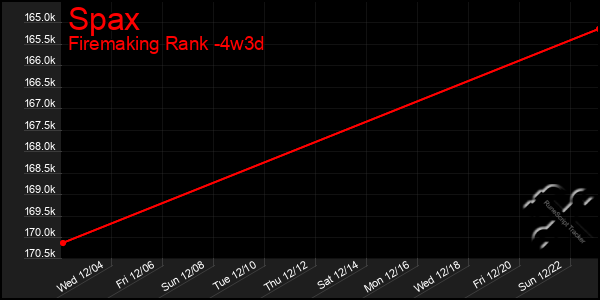 Last 31 Days Graph of Spax