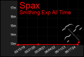 Total Graph of Spax