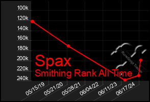 Total Graph of Spax