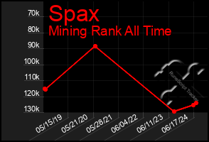 Total Graph of Spax