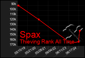 Total Graph of Spax