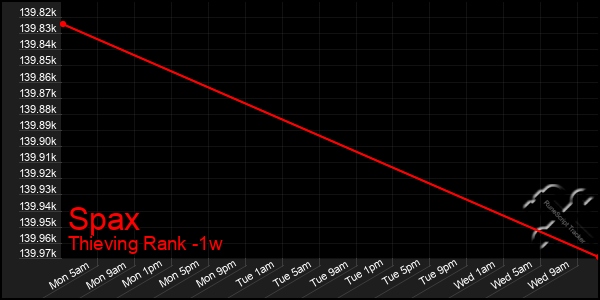 Last 7 Days Graph of Spax