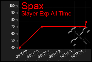 Total Graph of Spax