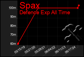 Total Graph of Spax