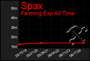 Total Graph of Spax