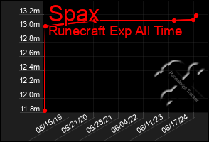 Total Graph of Spax