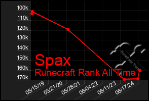 Total Graph of Spax