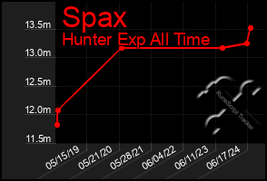 Total Graph of Spax