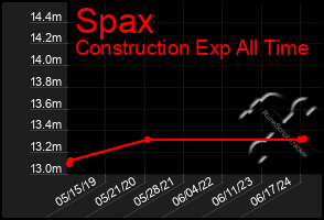 Total Graph of Spax