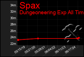 Total Graph of Spax