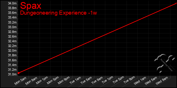 Last 7 Days Graph of Spax