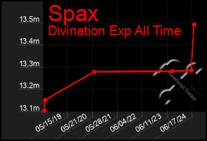 Total Graph of Spax