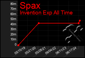 Total Graph of Spax