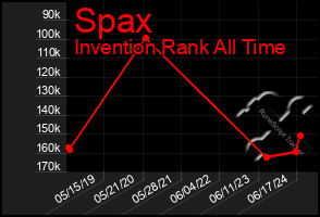 Total Graph of Spax