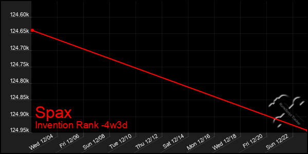 Last 31 Days Graph of Spax