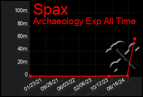 Total Graph of Spax