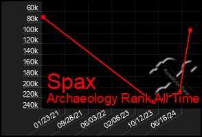 Total Graph of Spax