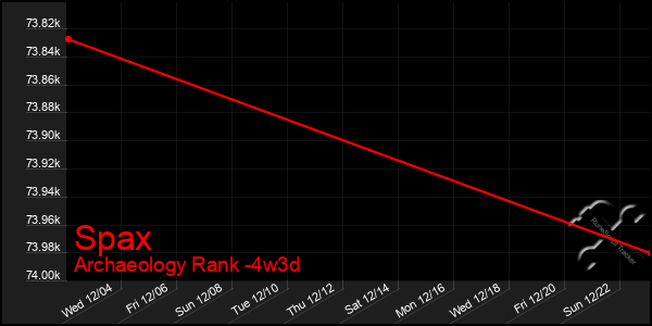 Last 31 Days Graph of Spax