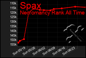 Total Graph of Spax