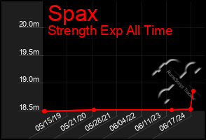 Total Graph of Spax