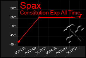 Total Graph of Spax