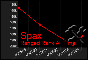 Total Graph of Spax