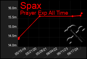 Total Graph of Spax