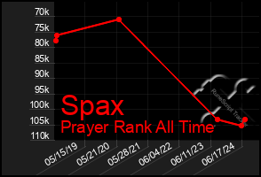 Total Graph of Spax