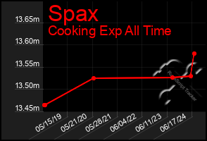 Total Graph of Spax