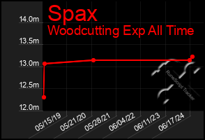 Total Graph of Spax