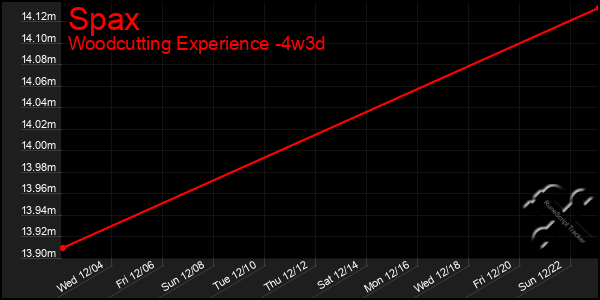 Last 31 Days Graph of Spax