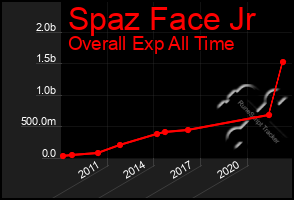 Total Graph of Spaz Face Jr