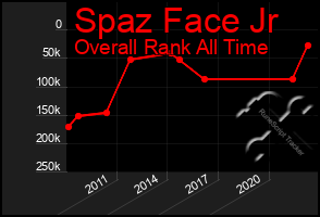 Total Graph of Spaz Face Jr