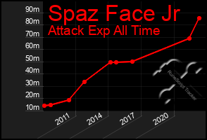 Total Graph of Spaz Face Jr