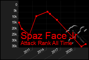 Total Graph of Spaz Face Jr