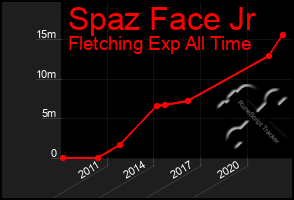 Total Graph of Spaz Face Jr
