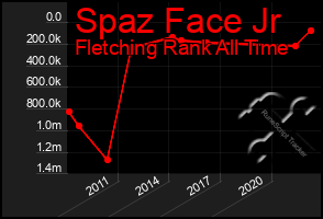 Total Graph of Spaz Face Jr