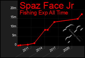 Total Graph of Spaz Face Jr