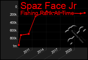 Total Graph of Spaz Face Jr