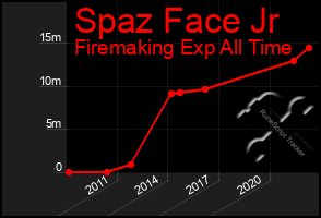 Total Graph of Spaz Face Jr