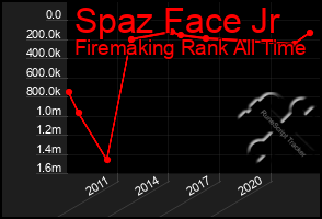 Total Graph of Spaz Face Jr