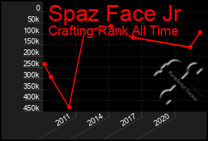 Total Graph of Spaz Face Jr