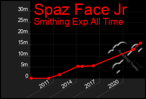 Total Graph of Spaz Face Jr