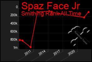 Total Graph of Spaz Face Jr